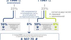 Как перейти из СФР в НПФ Сбербанка в Экко